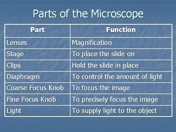 Parts of the Microscope Part Function Lenses Magnification Stage To place the slide on