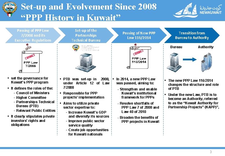 Set-up and Evolvement Since 2008 “PPP History in Kuwait” Passing of PPP Law 7/2008
