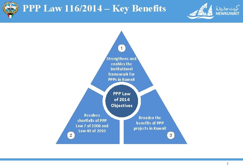 PPP Law 116/2014 – Key Benefits 1 Strengthens and enables the institutional framework for