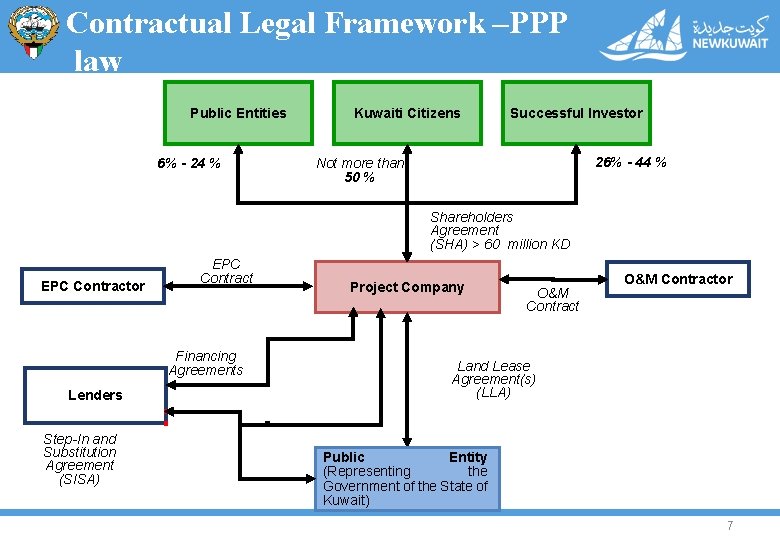 Contractual Legal Framework –PPP law Public Entities 6% - 24 % Kuwaiti Citizens Successful