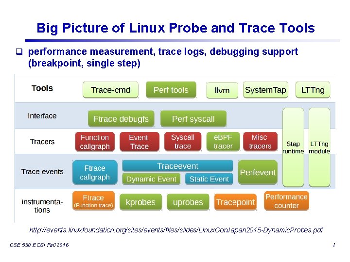 Big Picture of Linux Probe and Trace Tools q performance measurement, trace logs, debugging