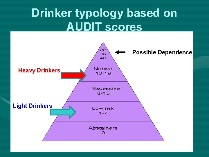 Drinker typology based on AUDIT scores Possible Dependence Heavy Drinkers Light Drinkers 