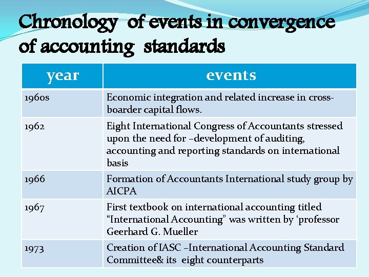 Chronology of events in convergence of accounting standards year events 1960 s Economic integration