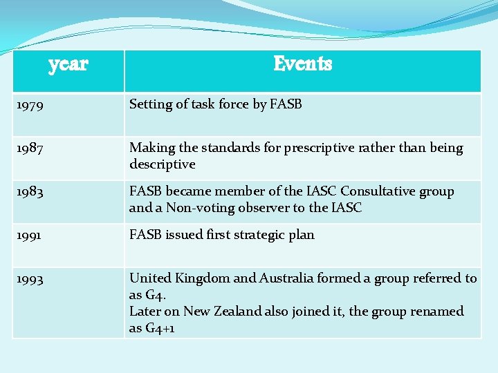 year Events 1979 Setting of task force by FASB 1987 Making the standards for