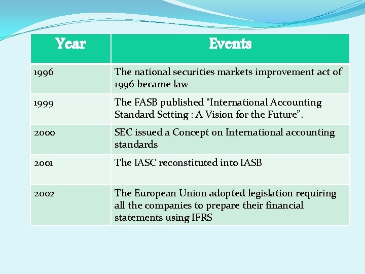 Year Events 1996 The national securities markets improvement act of 1996 became law 1999