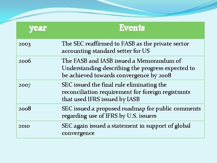 year Events 2003 The SEC reaffirmed to FASB as the private sector accounting standard