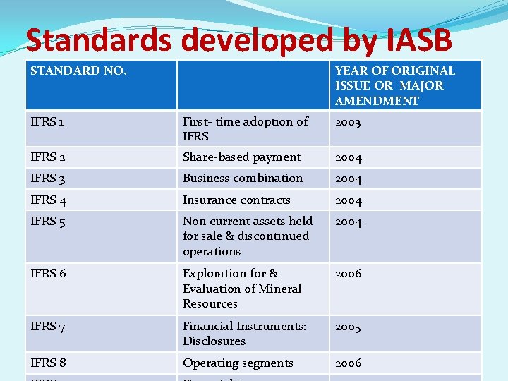 Standards developed by IASB STANDARD NO. YEAR OF ORIGINAL ISSUE OR MAJOR AMENDMENT IFRS