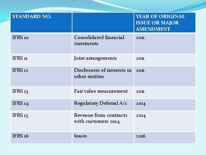 STANDARD NO. YEAR OF ORIGINAL ISSUE OR MAJOR AMENDMENT IFRS 10 Consolidated financial statements