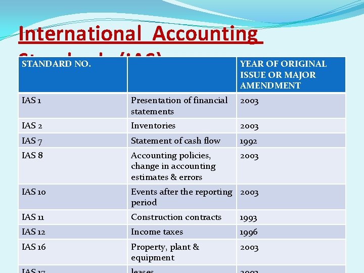 International Accounting Standards (IAS) STANDARD NO. YEAR OF ORIGINAL ISSUE OR MAJOR AMENDMENT IAS