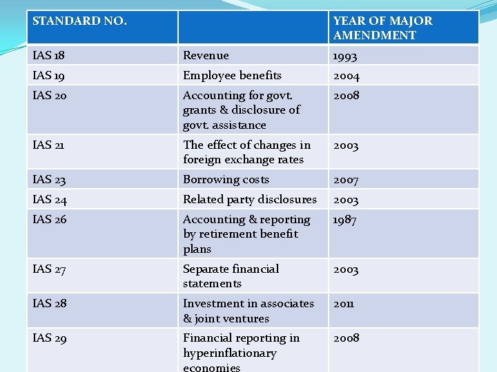 STANDARD NO. YEAR OF MAJOR AMENDMENT IAS 18 Revenue 1993 IAS 19 Employee benefits STANDARD NO. YEAR OF MAJOR AMENDMENT IAS 18 Revenue 1993 IAS 19 Employee benefits