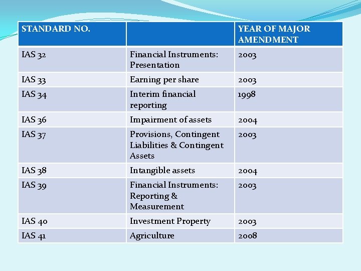 STANDARD NO. YEAR OF MAJOR AMENDMENT IAS 32 Financial Instruments: Presentation 2003 IAS 33