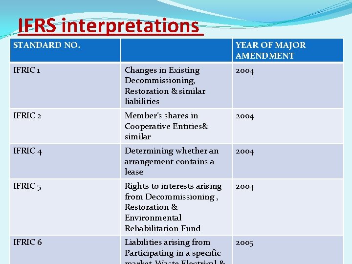 IFRS interpretations STANDARD NO. YEAR OF MAJOR AMENDMENT IFRIC 1 Changes in Existing Decommissioning,