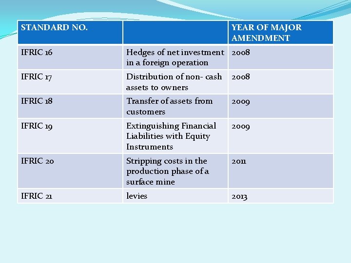 STANDARD NO. YEAR OF MAJOR AMENDMENT IFRIC 16 Hedges of net investment 2008 in