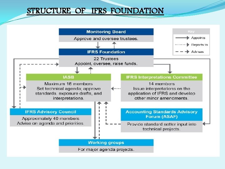 STRUCTURE OF IFRS FOUNDATION 