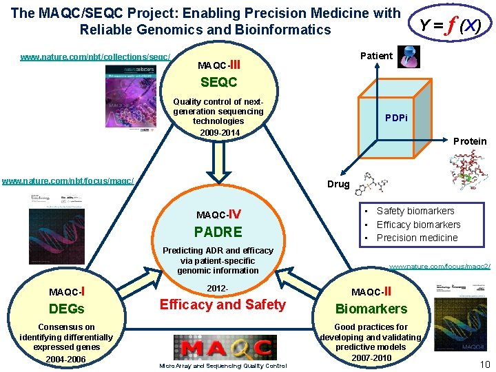 The MAQC/SEQC Project: Enabling Precision Medicine with Reliable Genomics and Bioinformatics www. nature. com/nbt/collections/seqc/