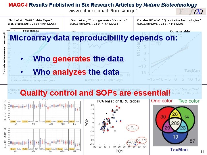 MAQC-I Results Published in Six Research Articles by Nature Biotechnology Y = f (X)
