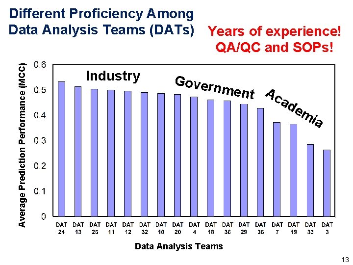 Average Prediction Performance (MCC) Different Proficiency Among Data Analysis Teams (DATs) Years of experience!