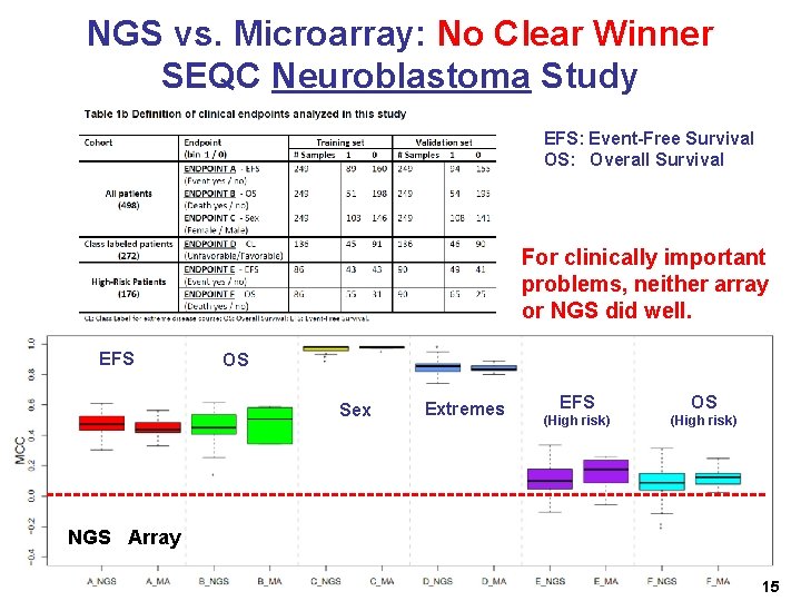 NGS vs. Microarray: No Clear Winner SEQC Neuroblastoma Study EFS: Event-Free Survival OS: Overall