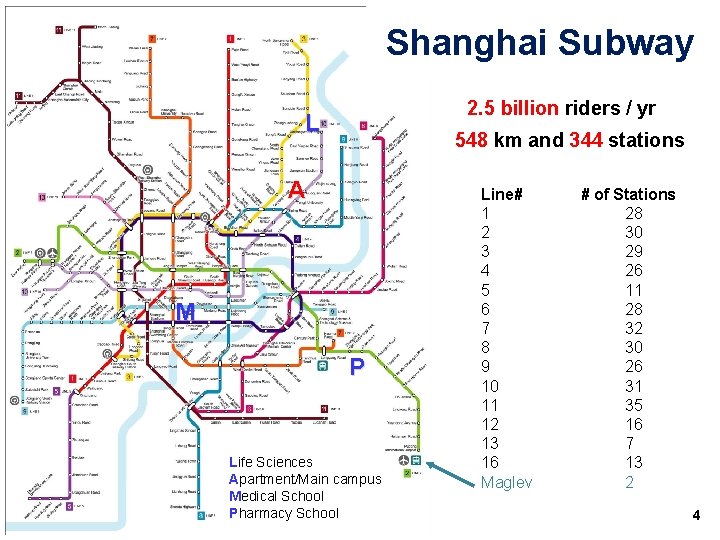 Shanghai Subway 2. 5 billion riders / yr L 548 km and 344 stations