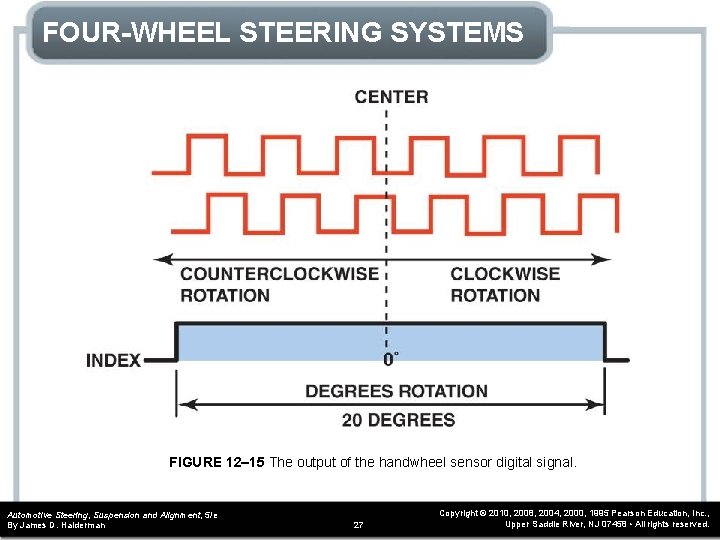 FOUR-WHEEL STEERING SYSTEMS FIGURE 12– 15 The output of the handwheel sensor digital signal.