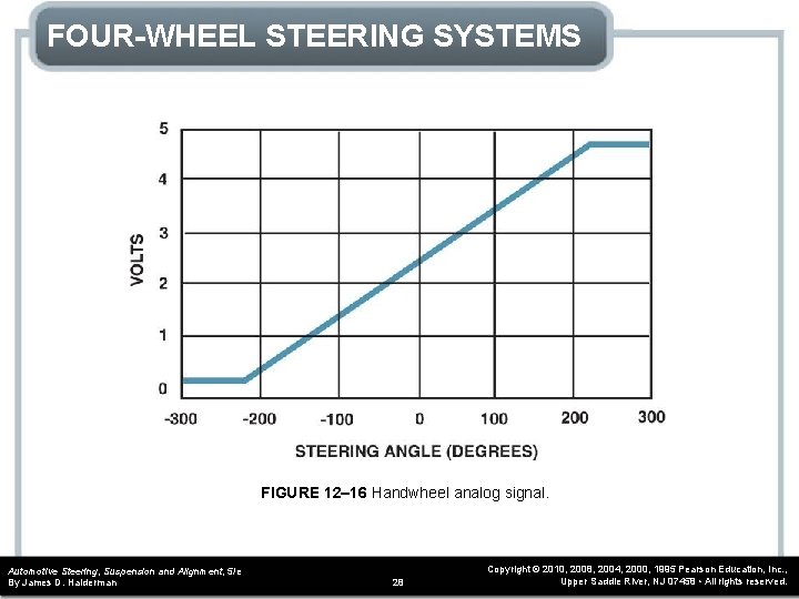 FOUR-WHEEL STEERING SYSTEMS FIGURE 12– 16 Handwheel analog signal. Automotive Steering, Suspension and Alignment,