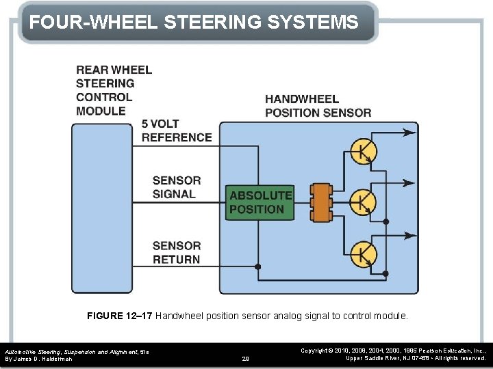 FOUR-WHEEL STEERING SYSTEMS FIGURE 12– 17 Handwheel position sensor analog signal to control module.