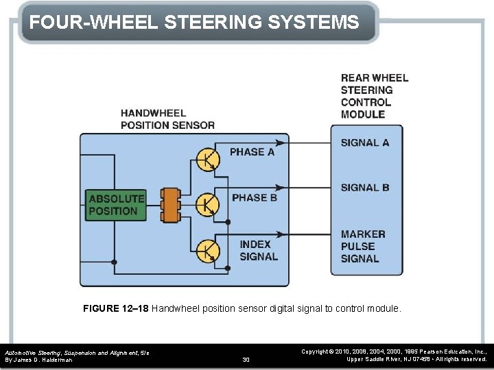 FOUR-WHEEL STEERING SYSTEMS FIGURE 12– 18 Handwheel position sensor digital signal to control module.