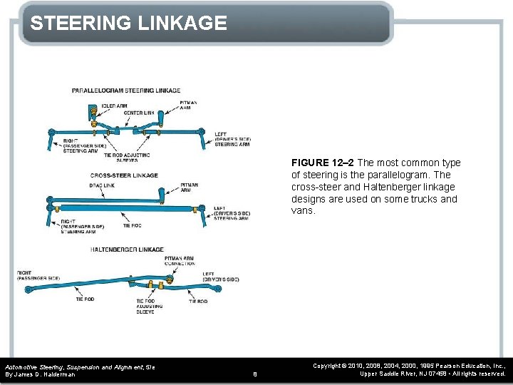 STEERING LINKAGE FIGURE 12– 2 The most common type of steering is the parallelogram.