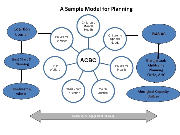 A Sample Model for Planning Coalition Council Best Start & Planning Coordinator/ Admin Children's