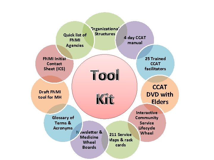 Organizational Structures Quick list of 4 day CCAT FNMI manual Agencies FNMI Initial Contact