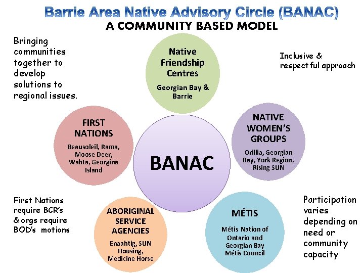 A COMMUNITY BASED MODEL Bringing communities together to develop solutions to regional issues. Native