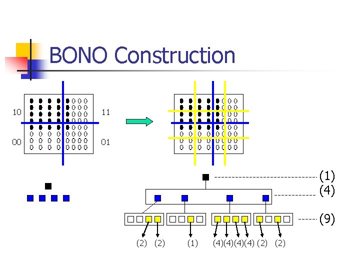 BONO Construction 10 11 00 01 (1) (4) (9) (2) (1) (4)(4) (2) 