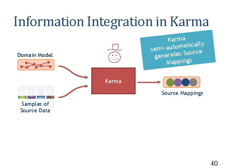 Information Integration in Karma ally c i t a m o t u a
