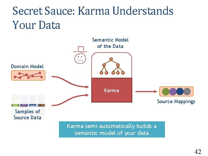 Secret Sauce: Karma Understands Your Data Semantic Model of the Data Domain Model Karma