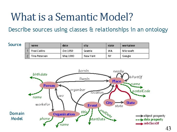 What is a Semantic Model? Describe sources using classes & relationships in an ontology