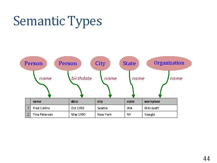 Semantic Types Person name Person City birthdate State name Organization name date city state