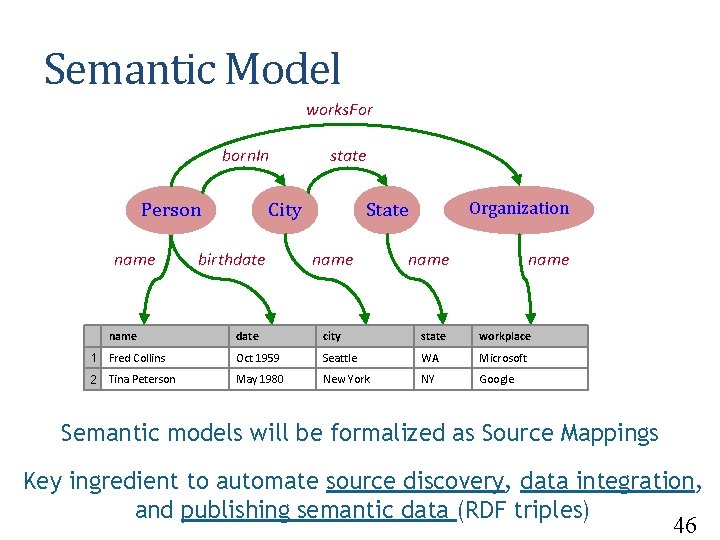 Semantic Model works. For born. In Person name state City birthdate Organization State name