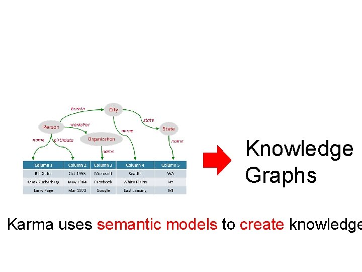 Knowledge Graphs Karma uses semantic models to create knowledge 