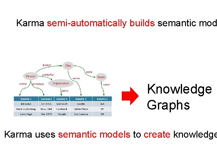 Karma semi-automatically builds semantic mod Knowledge Graphs Karma uses semantic models to create knowledge