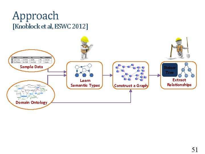 Approach [Knoblock et al, ESWC 2012] Sample Data Steiner Tree Learn Semantic Types Construct