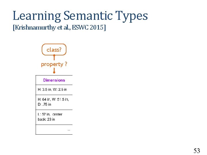 Learning Semantic Types [Krishnamurthy et al. , ESWC 2015] class? property ? 53 