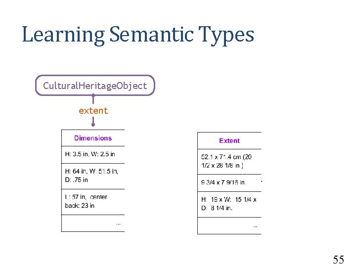 Learning Semantic Types Cultural. Heritage. Object extent 55 