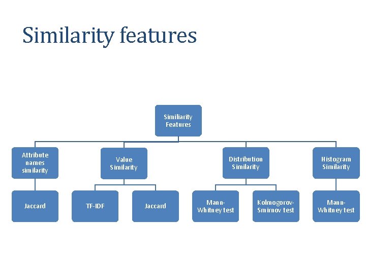 Similarity features Similiarity Features Attribute names similarity Jaccard Distribution Similarity Value Similarity TF-IDF Jaccard