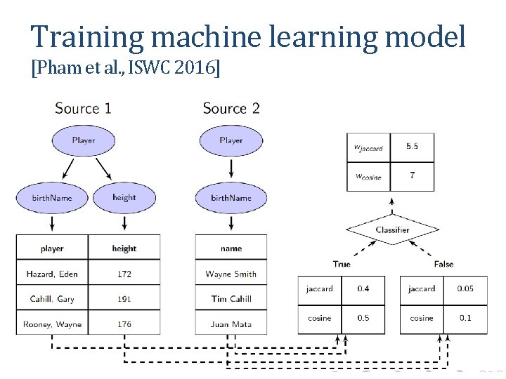 Training machine learning model [Pham et al. , ISWC 2016] 
