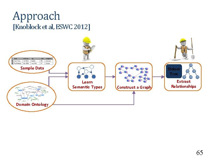 Approach [Knoblock et al, ESWC 2012] Sample Data Steiner Tree Learn Semantic Types Construct