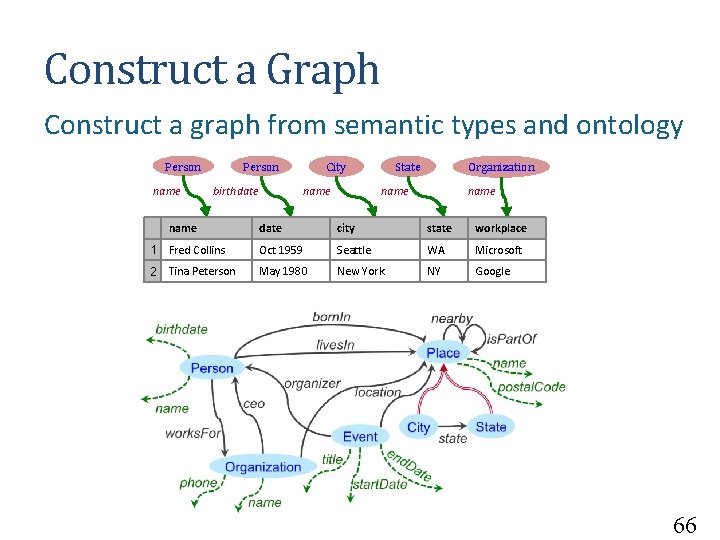 Construct a Graph Construct a graph from semantic types and ontology Person name Person