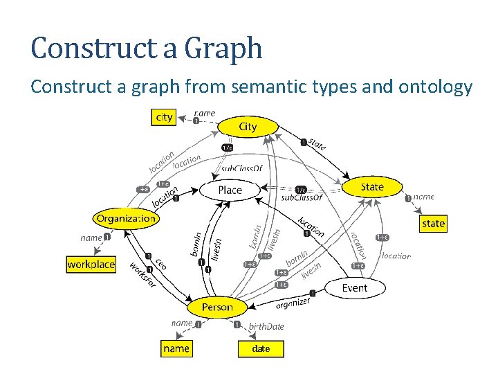 Construct a Graph Construct a graph from semantic types and ontology date 