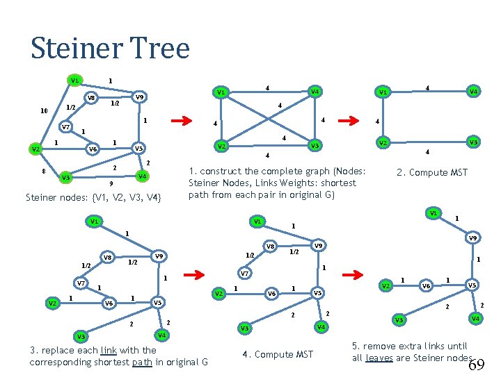 Steiner Tree V 1 1 V 8 4 1 V 6 V 3 V