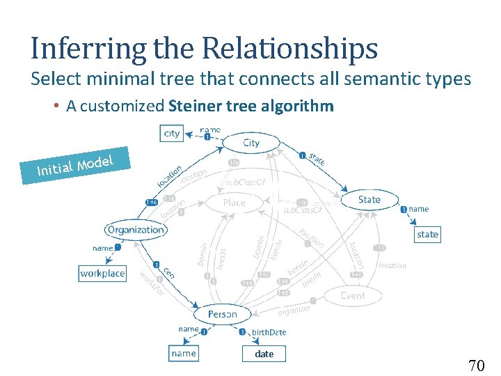 Inferring the Relationships Select minimal tree that connects all semantic types • A customized