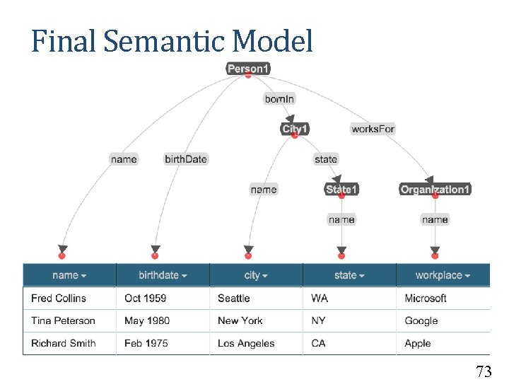 Final Semantic Model 73 